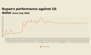 Rupee remains stable against US dollar - Markets